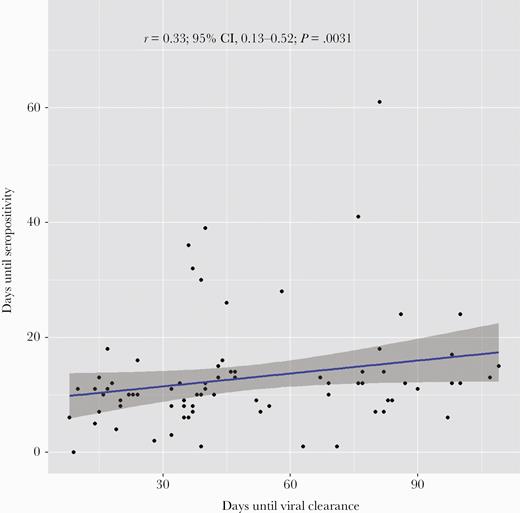Correlation between time to seropositivity and time to viral clearance.