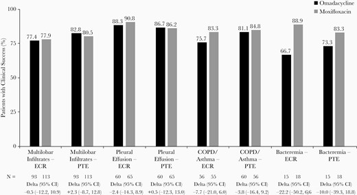 Clinical success at early clinical response (ECR) and posttreatment evaluation (PTE) in patients with radiographic characteristics, comorbidities, or bacteremia. CI, confidence interval; COPD, chronic obstructive pulmonary disease.