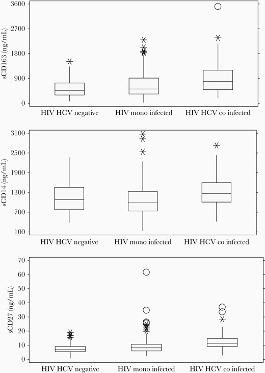 sCD163, sCD14, and sCD27 levels by disease classification group. Shown are median values and interquartile ranges. *Possible outliers (±1.5 IQR). OProbable outliers (±3.0 IQR). Abbreviation: IQR, interquartile range.