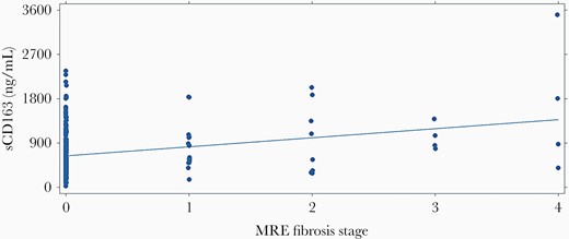 Scatter plot illustrating relationship of sCD163 biomarker and the MRE fibrosis stages 0–4. Linear regression line is shown. Abbreviation: MRE, magnetic resonance elastography.