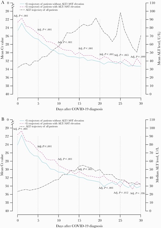 A, Mean and (B) median trajectory of Ct value of patients with and without ALT/AST elevation after hospitalization. Abbreviations: ALT, alanine aminotransferase; AST, aspartate aminotransferase; COVID-19, coronavirus disease 2019; Ct, cycle threshold.