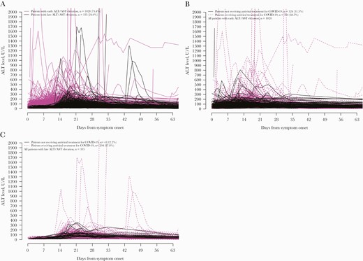 Serial serum ALT of patients infected with SARS-CoV-2 who first developed ALT/AST elevation (A) after symptom onset, (B) within the first 14 days, and (C) beyond the first 14 days after symptom onset. Abbreviations: ALT, alanine aminotransferase; AST, aspartate aminotransferase; Ct, cycle threshold; SARS-CoV-2, severe acute respiratory syndrome coronavirus 2.