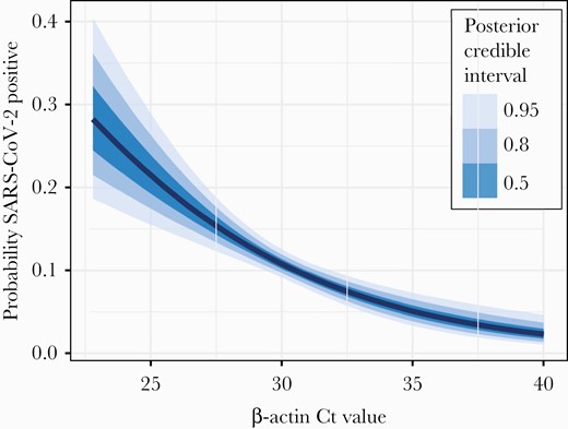 Relationship between β-actin and severe acute respiratory syndrome coronavirus 2 (SARS-CoV-2) detection probability. Binomial logistic regression relating SARS-CoV-2 detection to β-actin cycle threshold (Ct) value reveals a negative association, with high β-actin Ct (ie, low quality) nasopharyngeal specimens less likely to detect SARS-CoV-2. The absolute probability of SARS-CoV-2 detection is presented in relation to the observed range of β-actin Ct values.