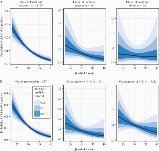 Relationship between β-actin and severe acute respiratory syndrome coronavirus 2 (SARS-CoV-2) detection probability, stratified by illness severity. A mixed-effects binomial logistic regression relating SARS-CoV-2 detection to β-actin cycle threshold (Ct) value reveals a negative association, with high β-actin Ct (ie, low-quality) nasopharyngeal specimens less likely to detect SARS-CoV-2, across all strata of disease severity as assessed by chest radiography (A) or oxygen saturation (B). The absolute probability of SARS-CoV-2 detection is presented in relation to the observed range of β-actin Ct values. Abbreviations: Ct, cycle threshold; CT, computed tomography; O2, oxygen; SARS-CoV-2, severe acute respiratory syndrome coronavirus 2.