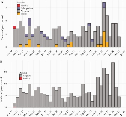 The number of pools (A) and the number of samples processed (B) per week. All false-positive pools were deconvoluted for individual testing. Pools resulting in error messages were repeated for validation.