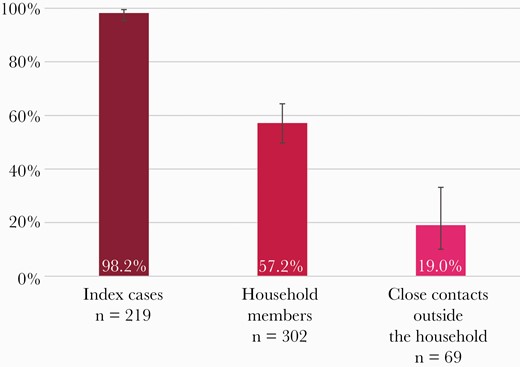 Percentage of participants with a positive serology test result, by type of participant. Index cases: crude proportion, calculation of 95% confidence interval using the Clopper-Pearson method. For household members and close contacts outside the household, proportion and corresponding 95% confidence interval were estimated using GEEs (exchangeable correlation structure). Abbreviation: GEEs, generalized estimating equations.