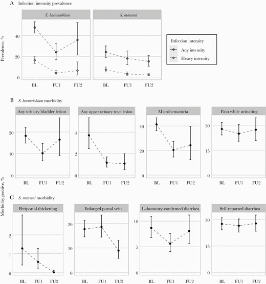 Line graphs of the prevalence of 6–15 year-old school children who were Schistosoma infection and heavy-intensity positive (row A), S. haematobium morbidity positive (row B), and S. mansoni morbidity positive (row C) at each survey year (BL = baseline, FU1 = follow-up 1, FU2 = follow-up 2). S. haematobium infections were assessed by urine filtration and S. mansoni infections by Kato-Katz. Plots of individual ultrasound indicators for S. haematobium and additional morbidity indicators for both species are included in Supplementary Figures 1 and 2.
