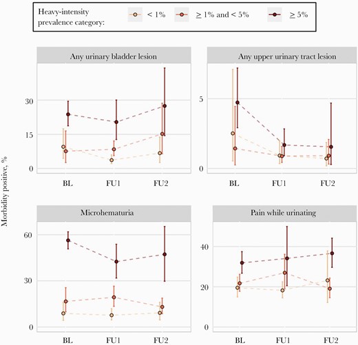 Line graphs of Schistosoma haematobium–related morbidity positive prevalence. Heavy-intensity prevalence category was determined at the school level. Participants were enrolled between 2003 and 2008 at each survey year (BL = baseline, FU1 = follow-up 1, FU2 = follow-up 2). Clustering by school was accounted for in 95% confidence bands. Infections were assessed by urine filtration. Model-based tests comparisons are included in Table 1. Plots of individual indicators and model-based comparisons are included in Supplementary Figure 3 and Supplementary Table 2, respectively.