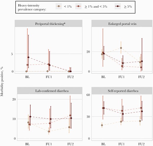 Line graphs of Schistosoma mansoni–related morbidity percentages. Heavy-intensity prevalence category was determined at the school level. Participants were enrolled between 2003 and 2008 at each survey year (BL = baseline, FU1 = follow-up 1, FU2 = follow-up 2). Clustering by school was accounted for in 95% confidence bands. Infections were assessed by Kato-Katz thick smears. Model-based test comparisons are included in Table 2. Plots of additional indicators and model-based comparisons are included in Supplementary Figure 4 and Supplementary Table 4, respectively.