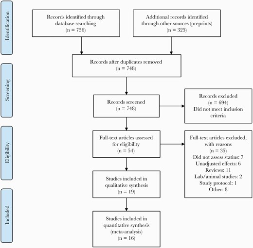 Preferred Reporting Items for Systematic Reviews and Meta-Analyses (PRISMA) flow diagram of included studies.