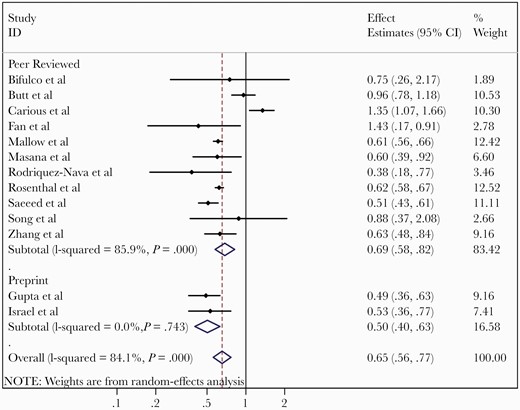 Meta-analysis of adjusted effects estimates of association between statin use and mortality from coronavirus disease 2019. Abbreviations: CI, confidence interval; ID, identification.