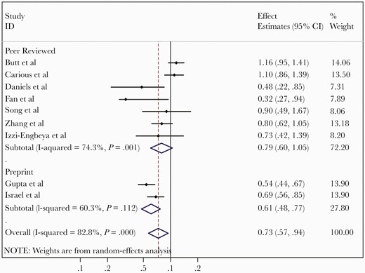 Meta-analysis of adjusted effects estimates of association between statin use and severe coronavirus disease 2019.