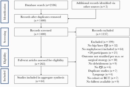 Flow chart of study selection. m.o., micro-organism; PJI, prosthetic joint infection; RCT, randomized controlled trial.