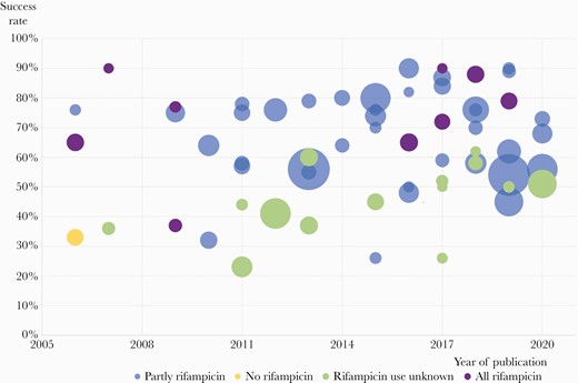 Relation between study size and outcome of staphylococcal prosthetic joint infection) treated with debridement, antibiotics, and retention of the implant (DAIR) (n = 64 studies).