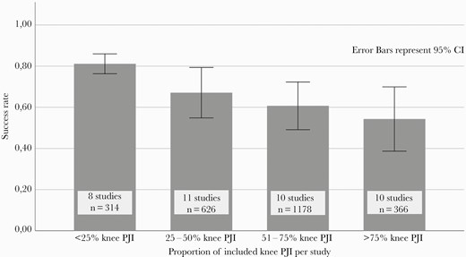 Success rates in 39 studies that could be categorized by knee-to-hip-ratio. CI, confidence interval; RR, risk ratio.