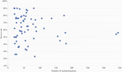 Success rates over the years for staphylococcal prosthetic joint infection treated with debridement, antibiotics, and retention of the implant (DAIR) and related to use of rifampicin. Different bubble sizes represent differences in study size.