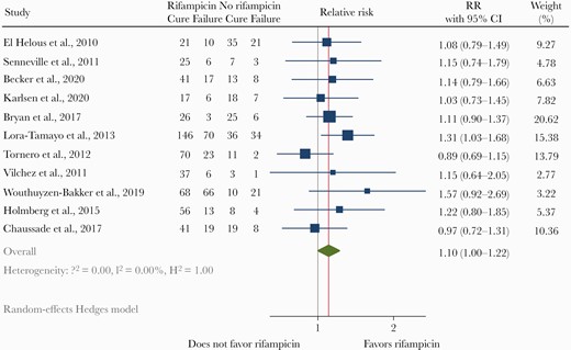 Meta-analysis of 11 studies in which outcome for staphylococcal prosthetic joint infection (PJI) after debridement, antibiotics, and retention of the implant (DAIR) could be compared between patients treated and not treated with rifampicin. The point estimate (relative risk) for each study is represented by a square. The 95% confidence interval (CI) for each study is represented by a horizontal line intersecting the square. The size of the square represents the relative precision of the study estimates: the bigger the square, the more precise the study.