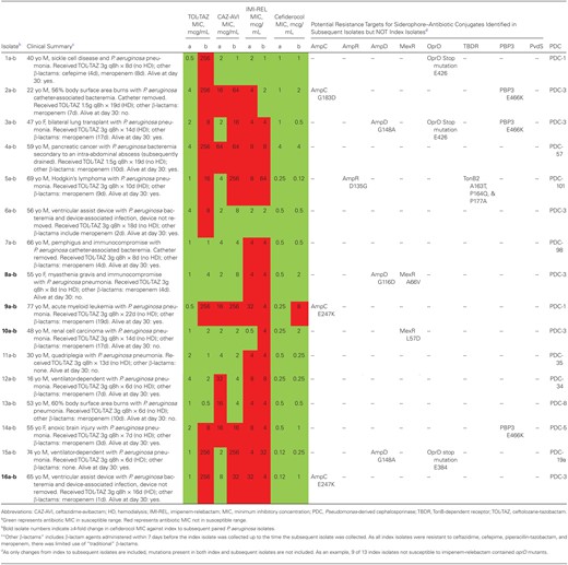Antibiotic MICs of TOL-TAZ, CAZ-AVI, IMI-REL, and Cefiderocol and Whole-Genome Sequencing Results of 32 Clinical Index and Subsequent Pseudomonas aeruginosa Isolates With a Difficult-to-Treat Resistance Profile Before and After Exposure to TOL-TAZa
