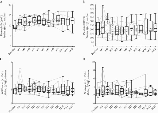 Evolution of hemoglobin (A), platelet count (B), white blood cell (WBC) count (C), and neutrophil count (D) during the first 12 months of suppressive antimicrobial therapy with tedizolid.