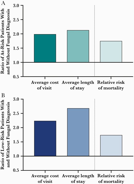 Changes in fungal disease diagnoses and direct costs between 2014 and 2018. The ratio of average cost of inpatient visit, average length of stay, and relative risk of mortality associated with fungal diagnosis in patients with (A) and without (B) diagnosis of risk conditions associated with increased risk of fungal disease.