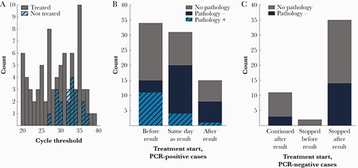 A, Histograms of cycle threshold values grouped by treatment decision. B, Treatment initiation relative to positive polymerase chain reaction (PCR) results. C, Treatment status following negative PCR results.