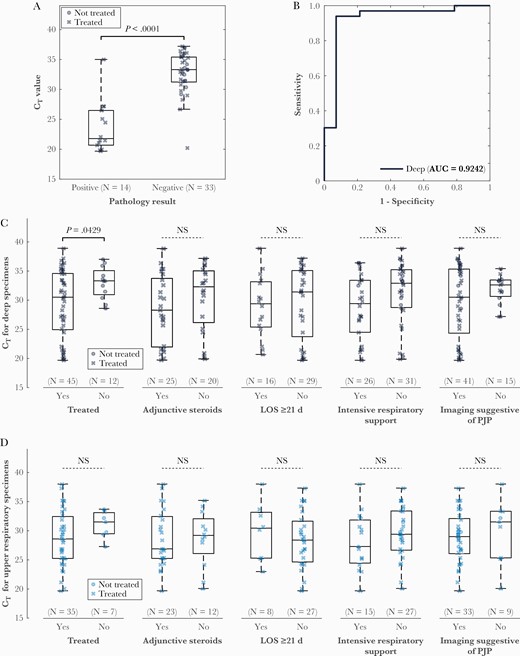 Boxplot (A) and receiver operating characteristic (ROC) curves (B) for cycle threshold (CT) value from deep specimens with reference to pathology. P value determined by t test was <.0001 and area under the ROC curve was 0.92. C, There were significant differences in CT values from deep respiratory specimens when polymerase chain reaction–positive cases that were treated were compared to cases that were not treated, but no significant differences were observed in comparisons based on use of adjunctive steroids, length of stay, need for intensive respiratory support, or imaging suggestive of Pneumocystis jirovecii pneumonia. D, No differences were observed in any comparison from upper respiratory specimens. Abbreviations: AUC area under the curve; CT, cycle threshold; LOS, length of stay; NS, not significant; PJP, Pneumocystis jirovecii pneumonia.