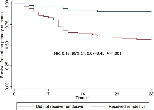 Kaplan-Meier estimates for hospitalization and/or death. Reported HR corresponds to bivariate analysis according to treatment with remdesivir. Abbreviation: HR, hazard ratio.