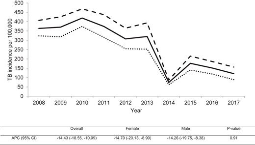 Trend of tuberculosis (TB) incidence in Harare, Zimbabwe during 2008–2017. Solid line, the overall TB incidence; dashed line, TB incidence among males; dotted line, TB incidence among females. The table below shows the overall and gender-stratified annual percentage change (APC) for TB incidence with P value for testing difference in the rate of decline between males and females. CI, confidence interval.