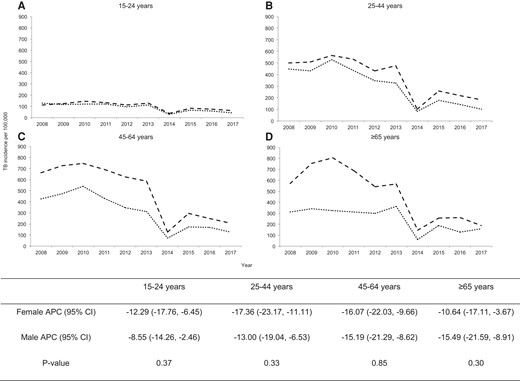 Age-stratified gender disparity in tuberculosis (TB) incidence in Harare, Zimbabwe during 2008–2017: (A) among 15–24 years; (B) among 25–44 years; (C) among 45–64 years; (D) among ≥65 years. The dashed line and dotted lines show the trend of TB incidence among males and females, respectively. The table below shows the gender-stratified annual percentage change (APC) of TB incidence for each age group and P values for testing difference in the rate of decline between females and males. CI, confidence interval.