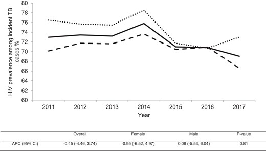 Trends of human immunodeficiency virus (HIV) prevalence among incident tuberculosis (TB) cases in Harare, Zimbabwe during 2011–2017. Solid line, the overall HIV prevalence among incident TB cases; dashed line, HIV prevalence among incident male TB cases; dotted line, HIV prevalence among incident female TB cases. The table below shows the overall and gender-stratified annual percentage change (APC) for HIV prevalence among incident TB cases with P value for testing the difference in the change of prevalence over time between females and males. CI, confidence interval.