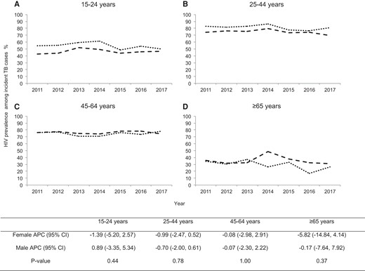 Age-stratified gender disparity in human immunodeficiency virus (HIV) prevalence among incident TB cases in Harare, Zimbabwe during 2011–2017: (A) among 15–24 years; (B) among 25–44 years; (C) among 45–64 years; (D) among ≥65 years. The dashed and dotted lines show the trend of HIV prevalence among males and females, respectively. The table below shows the gender-stratified annual percentage change (APC) of HIV prevalence for each age group and P value for testing the difference in the change of prevalence over time between females and males. CI, confidence interval.