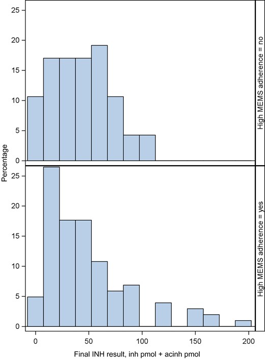 INH concentration (INH plus acetyl INH) among those with optimal (60%, n = 323; bottom panel) vs suboptimal (40%, n = 214; top panel) MEMS adherence (3- and 6-month visits combined). Abbreviations: INH, isoniazid; MEMS, medication event monitoring system.
