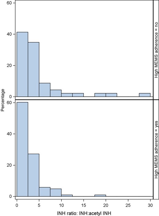 Ratio of INH:acetyl INH concentration among those with optimal (60%, n = 323 bottom panel) vs suboptimal (40%, n = 214 top panel) MEMS adherence (3- and 6-month visits combined). Abbreviations: INH, isoniazid; MEMS, medication event monitoring system.