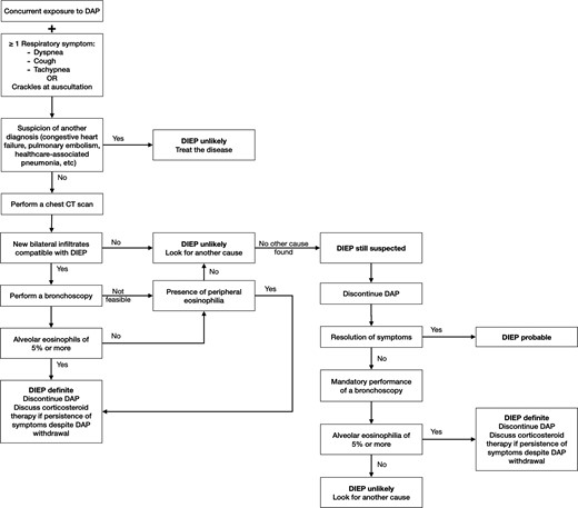 Proposed Lyon algorithm definition for diagnosis and management of suspected daptomycin-induced eosinophilic pneumonia. Abbreviations: CT, computed tomography; DAP, daptomycin; DIEP, daptomycin-induced eosinophilic pneumonia.