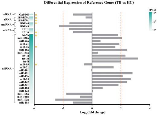 Comparison of preliminary reference gene expression in serum exosomes between patients with tuberculosis (TB) and healthy controls (HC) in terms of fold change as measured by RNA-Seq. Candidate genes are marked with an asterisk. FPKM, Fragments Per Kilobase Million.