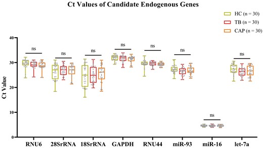 Comparison of cycle threshold (Ct) values of candidate endogenous reference genes in plasma of patients with tuberculosis (TB), patients with community-acquired pneumonia (CAP), and healthy controls (HC). The center line indicates the median; the lower and upper lines show the interquartile range corresponding to the 25th and 75th percentiles, respectively. ns, not statistically significant.