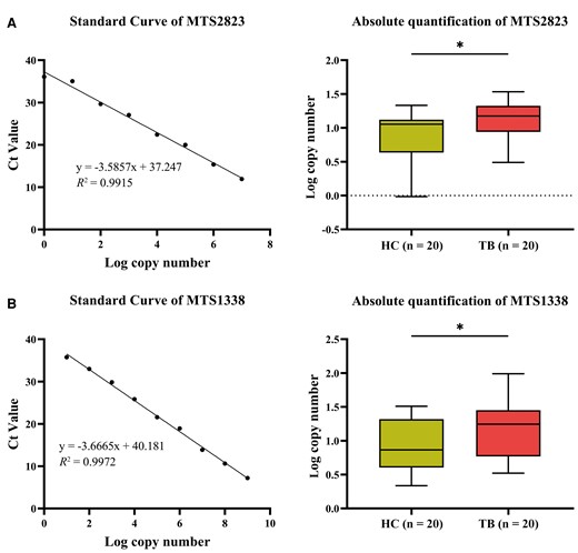 Comparisons of the transcript level of mycobacterial small RNAs by absolute quantitative reverse-transcription polymerase chain reaction in plasma from patients with tuberculosis and healthy controls. A, MTS2823. B, MTS1338. R2 > 0.99. *P < .05. Abbreviations: Ct, cycle threshold; HC, healthy controls; TB, tuberculosis.