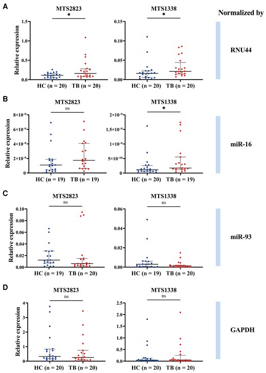 Comparisons of the relative expression of small RNAs MTS2823 and MTS1338 in plasma of patients with tuberculosis (TB) and healthy controls (HC) normalized by reference genes. Target RNAs are normalized by RNU44 (A), miR-16 (B), miR-93 (C), and GAPDH (D). The center line indicates the median, and the lower and upper lines show interquartile range corresponding to the 25th and 75th percentiles, respectively. ns, not statistically significant. *P < .05.