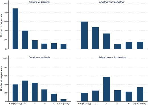 Prioritization scores for future randomized clinical trials on treatment of acute herpes simplex virus type 2 meningitis.