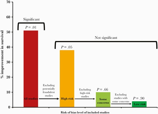 Survival effects of ivermectin.