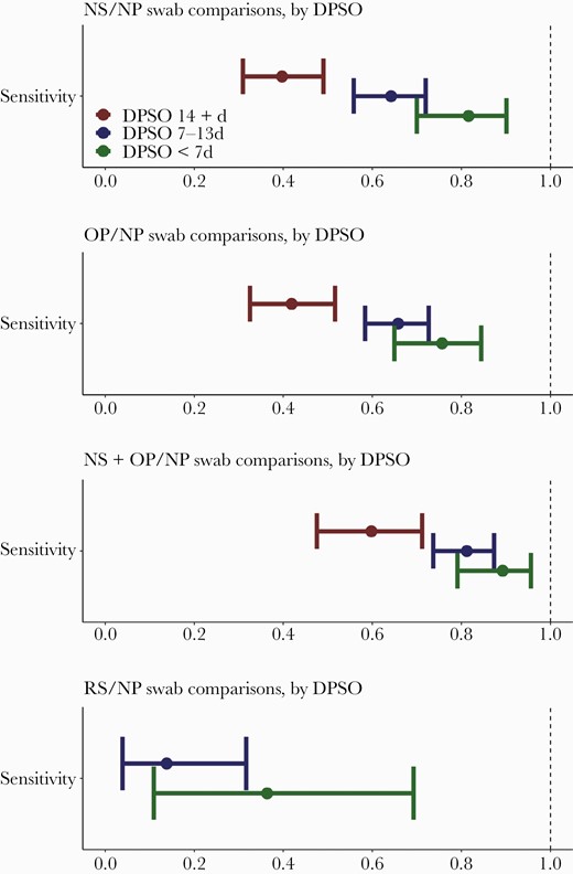 Sensitivity of alternative swab types compared with nasopharyngeal (NP) swabs collected on the same day in the Epidemiology, Immunology, and Clinical Characteristics of Emerging Infectious Diseases with Pandemic Potential (EPICC) study, categorized by days postsymptom onset (DPSO). d, days; NS, nasal swab; OP, oropharyngeal swab; RS, rectal swab.