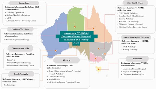 Australian COVID-19 Serosurveillance Network collection sites and reference laboratories by jurisdiction. ACT, Australian Capital Territory; ICPMR, Institute of Clinical Pathology and Medical Research; NSW, New South Wales; SA, South Australia; VIDRL, Victorian Infectious Diseases Reference Laboratory.