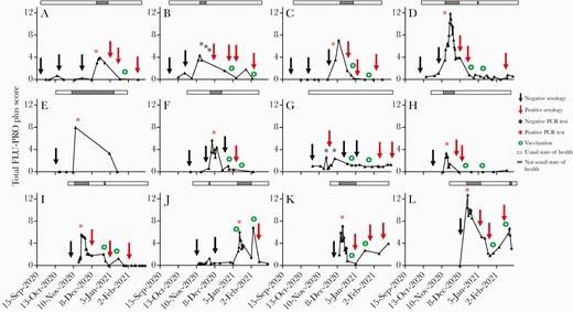 Time course of total FLU-PRO Plus scores in SARS-CoV-2-infected participants (n = 12). Between August 25, 2020, and February 28, 2021, study participants completed a standardized and validated FLU-PRO Plus symptom questionnaire scoring viral respiratory disease symptom intensity at least twice monthly and every day they experienced any symptoms different from their baseline. FLU-PRO Plus measures scores (0–4) for 34 symptoms organized in 7 domains; mean scores in each symptom domain are summed for a total FLU-PRO Plus symptom score (0–28). Participants were also asked if they felt at their usual state of health each time they completed a symptoms questionnaire; the state of health is represented by a bar above the graph (open bar: usual state of health; crosshatch bar: not usual state of health). Black arrow, negative SARS-CoV-2 serology test; red arrow, positive SARS-CoV-2 serology test; black asterisk, negative SARS-CoV-2 PCR test; red asterisk, positive SARS-CoV-2 PCR test; green circle, COVID-19 vaccination. Abbreviations: COVID-19, coronavirus disease 2019; PCR, polymerase chain reaction; SARS-CoV-2, severe acute respiratory syndrome coronavirus 2.