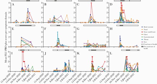 Mean FLU-PRO Plus scores per symptom domain for SARS-CoV-2-infected participants (n = 12). FLU-PRO Plus mean scores for each of the 7 domains are represented in blue (body/systemic), orange (nasal), red (sense—smell/taste), brown (chest), green (gastrointestinal), turquoise (throat), and fuchsia (eyes); the state of health is represented by a bar above the graph (open bar: usual state of health; crosshatch bar: not usual state of health). Abbreviation: SARS-CoV-2, severe acute respiratory syndrome coronavirus 2.