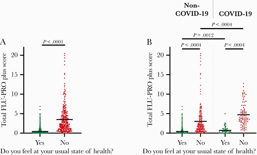 Comparison of total FLU-PRO Plus scores between “usual state of health” and “not usual state of health.” A, Total FLU-PRO Plus scores in all PASS study participants when feeling in their “usual state of health” (green) or “not usual state of health” (red; n = 263). B, Total FLU-PRO Plus scores reported when feeling in “usual state of health” (green) or “not usual state of health” (red) for non-COVID participants (n = 251) and COVID-19-positive participants (n = 12). Horizontal bars = means. Statistical significance was determined using a 2-tailed Mann-Whitney U test, and a P value cutoff for significance was set at .05 for (A) and 0.0125 for (B) (Bonferroni correction applied for multiple comparisons). Abbreviations: COVID-19, coronavirus disease 2019; PASS, Prospective Assessment of SARS-CoV-2 Seroconversion.