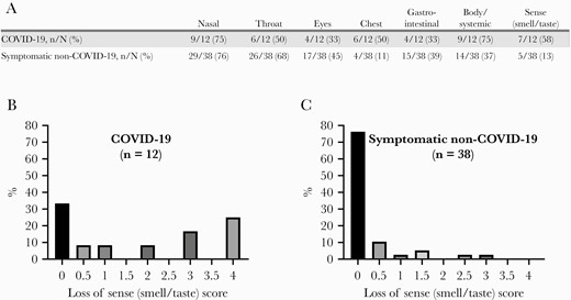 Mean FLU-PRO Plus scores per symptom domain in COVID-19-positive participants and symptomatic non-COVID-19 participants. A, Percentage of COVID-19-positive (n = 12) and symptomatic non-COVID-19 (n = 38) participants who experienced mean FLU-PRO Plus symptom scores of ≥1 for each of the symptom domains. Mean FLU-PRO Plus severity scores for the loss of sense (smell/taste) domain in (B) COVID-19-positive participants (n = 12) and (C) symptomatic non-COVID-19 participants (n = 38). Abbreviation: COVID-19, coronavirus disease 2019.