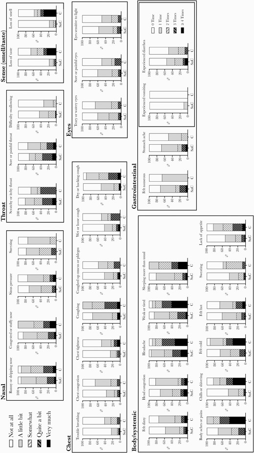 Symptom presence and severity reported for each of the 34 symptoms listed in the FLU-PRO Plus symptoms questionnaire by COVID-19-positive participants and by participants in the symptomatic non-COVID-19 subset. The severity of each symptom as measured on a scale from 0 to 4 (0 = not at all, 1 = a little bit, 2 = somewhat, 3 = quite a bit, 4 = very much) for all symptoms except for vomiting and diarrhea, which were scored in terms of frequency per day (0 = 0 time, 1 = 1 time, 2 = 2 times, 3 = 3 times, 4 = 4 or more times). For COVID-positive participants, peak mean FLU-PRO Plus scores within each symptom domain were determined within the 2-week time period surrounding the time of diagnosis (for those with positive PCR tests) or within the 2-week time period when participants initially went for COVID-19 testing if diagnosed by seroconversion alone. For symptomatic non-COVID-19 participants, peak FLU-PRO Plus scores were obtained within the 2-week time period of the greatest total FLU-PRO Plus symptom score. Abbreviations: C, coronavirus disease 2019; COVID-19, coronavirus disease 2019; PCR, polymerase chain reaction; SARS-CoV-2, severe acute respiratory syndrome coronavirus 2; SnC, symptomatic non–coronavirus disease 2019.