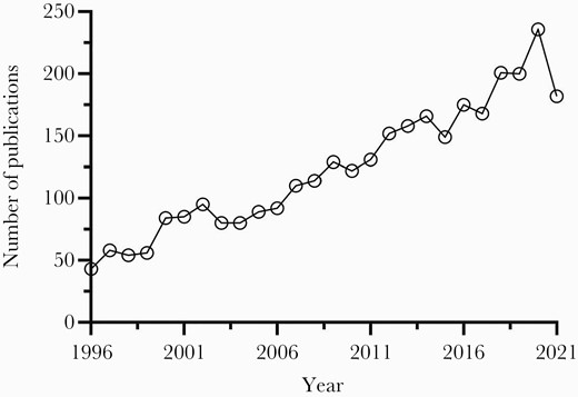 Number of PubMed-indexed papers mentioning Stenotrophomonas maltophilia, 1996–2021.