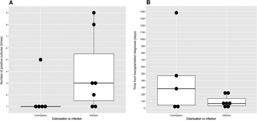 Colonization vs infection in lung transplant recipients. A, Number of positive cultures. B, Time from transplantation to diagnosis.