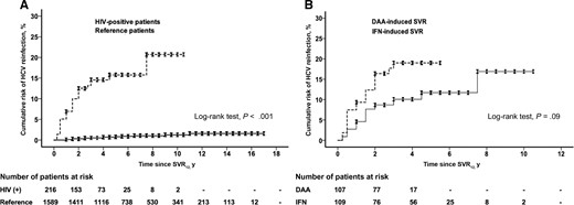 Cumulative incidences of HCV reinfection in (A) HIV-positive and reference patients with treatment-induced SVR12 and (B) HIV-positive patients with DAA- and IFN-induced SVR12. Abbreviations: DAA, direct-acting antiviral; HCV, hepatitis C virus; IFN, interferon; SVR, sustained virologic response.